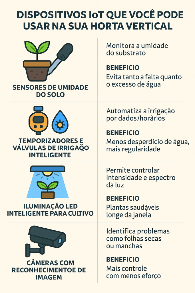 Infográfico mostrando cinco dispositivos IoT para hortas verticais: sensor de umidade do solo, válvulas de irrigação inteligente, iluminação LED inteligente, câmeras com reconhecimento de imagem e sensores ambientais, com ícones ilustrativos e benefícios descritos em português.