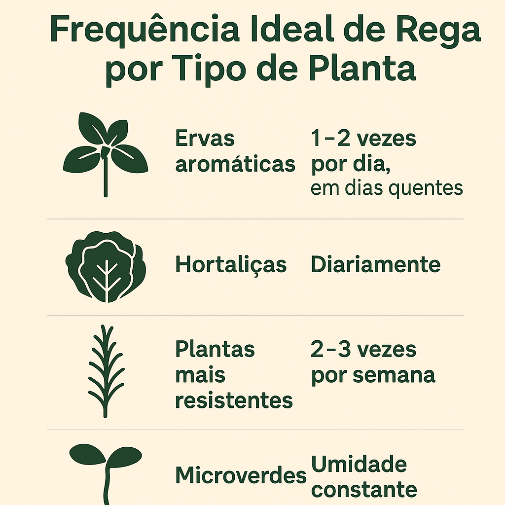 Infográfico mostrando a frequência ideal de rega para diferentes plantas em hortas verticais, incluindo ervas, hortaliças, microverdes e plantas resistentes.
