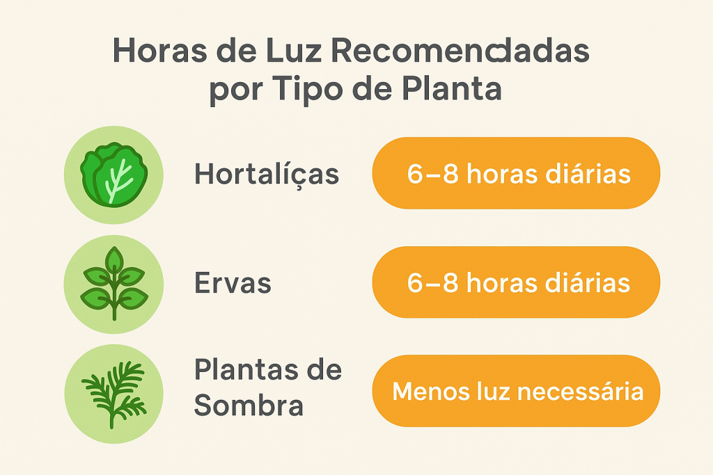 Tabela de intensidade de luz recomendada para diferentes tipos de plantas em hortas verticais, com colunas indicando luz baixa, média e alta e exemplos como samambaia, alface e tomateiro.